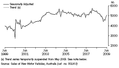 Graph: NEW MOTOR VEHICLE SALES, South Australia