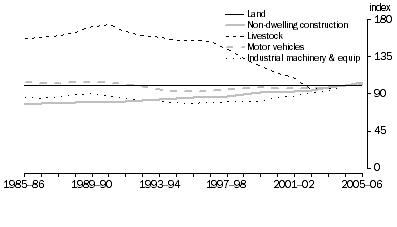 Graph: 3.6 Agriculture, forestry & fishing productive capital stock, (2004-05 = 100)