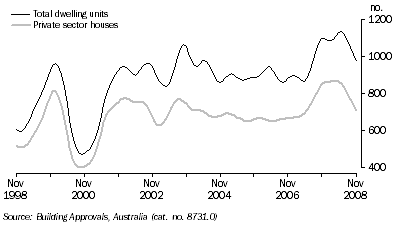 Graph: DWELLING UNITS APPROVED, Trend, South Australia