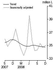 Graph: Australian produced wine, Domestic sales, Seasonally adjusted and Trend