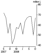 Graph: Australian produced wine, Exports, Original