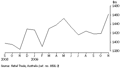 Graph: RETAIL TURNOVER, Seasonally adjusted, South Australia