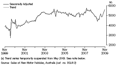 Graph: NEW MOTOR VEHICLE SALES, South Australia