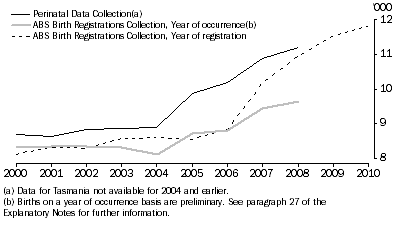 Graph: A3.3 Live births to Australian Aboriginal and Torres Strait Islander mothers, Type of collection