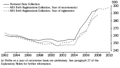 Graph: A3.1 Live births, Type of Collection