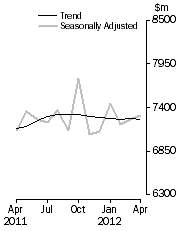 Graph: Personal Finance