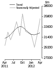 Graph: Commercial Finance