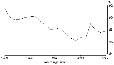 Graph: 2.13 Births registered in the year of occurrence