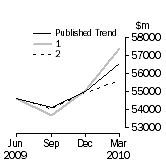 Graph: Trend Revisions 