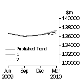 Graph: Trend Revisions 