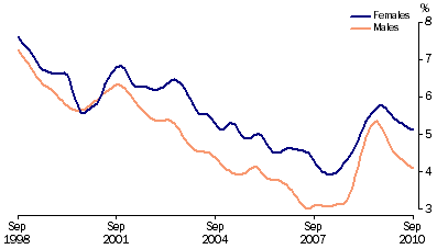 Graph: Unemployment rates, (from Table 6.4) 20 years and over looking for full time work—Trend