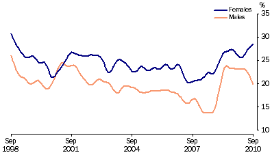 Graph: Unemployment rates, (from Table 6.4) 15–19 years looking for full time work—Trend