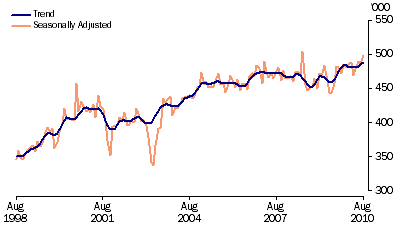 Graph: Short term visitor arrivals from table 6.12. Showing Trend and Seasonally adjusted.