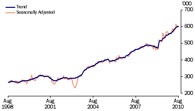 Graph: Short term resident departures from table 6.12. Showing Trend and Seasonally adjusted.