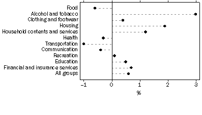 Graph: Change in Consumer Price Index, By Group, Melbourne—June quarter 2010 to September quarter 2010