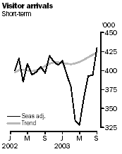 Graph - Visitor arrivals, short-term