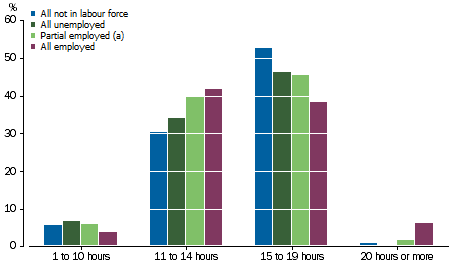 Graph: shows that as the level of parental employment increases the proportion enrolled for 11 to 14 hours increases, and the proportion of children enrolled for 15 to 19 hours decreases. 