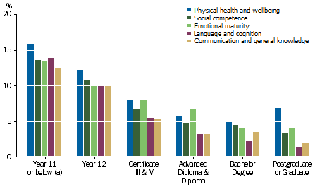 Graph: shows that in general as the level of parental education increases the proportions of developmental vulnerability decreases.