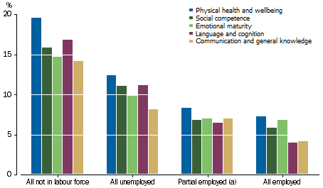 Graph: shows that as the level of parental employment increases the rates of developmental vulnerability decreases. Children with all parents employed had the lowest proportions of developmental vulnerability across the domains.