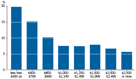 Graph: shows that as household income increases the proportion of developmentally vulnerable children decreases, from 20% for those in households with a weekly income of less than $600, to 6% for those in households with a weekly income of $2,500 or more.