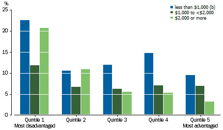 Graph: shows a general trend of vulnerability decreasing as the socioeconomic status of the area in which the child lives in improves. Also shows within most SEIFA quintiles, children in higher income households fared better.