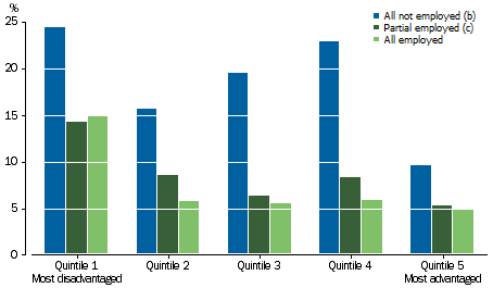 Graph: shows that children living in the most advantaged areas (SEIFA Quintile 5) had lower rates of developmental vulnerability than children living in the most disadvantaged areas (SEIFA Quintile 1), even with no parents employed.