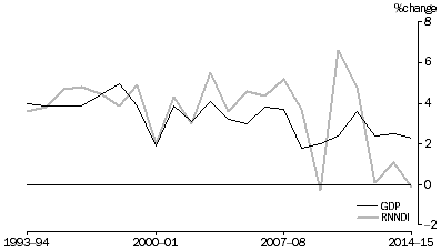 Graph: GDP and RNNDI, Volume measures