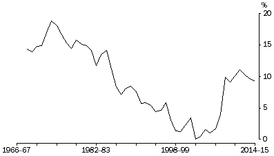 Graph: Household saving ratio, Current prices