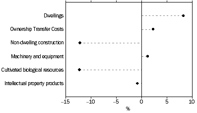 Graph: Private Investment, Volume measures