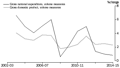 Graph: GDP AND GNE