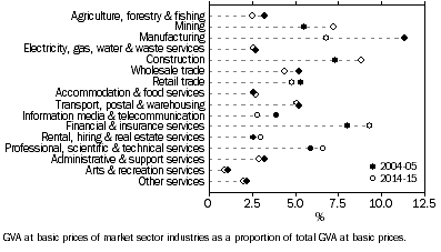 Graph: Industry share of GVA