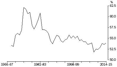 Graph: COE share of total factor income