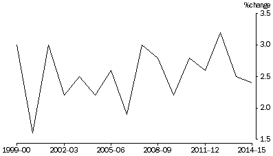 Graph: Percentage change in real net worth—as at 30 June