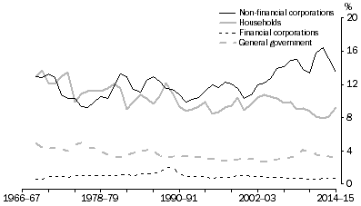 Graph: Investment, By sector—relative to GDP