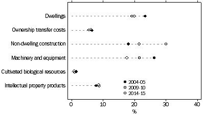 Graph: Private Investment, By type of asset, Relative to Total GFCF