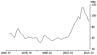 Graph: Terms of Trade