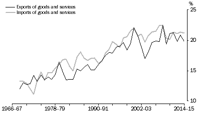 Graph: Exports and Imports, Current prices—relative to GDP