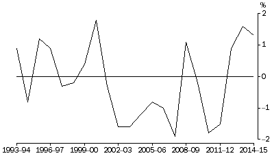 Graph: Net Exports Contribution to growth, Chain volume measures