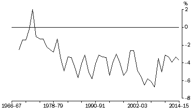 Graph: Net lending to overseas—relative to GDP