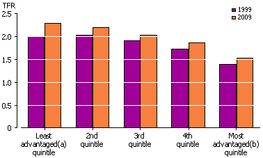 Column graph of total fertility rates by quintile of relative advantage/disadvantage, 1999 and 2009