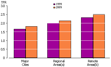 Column graph of total fertility rates by Remoteness Areas, 1999 and 2009