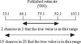 Diagram: CALCULATION OF STANDARD ERROR AND RELATIVE STANDARD ERROR