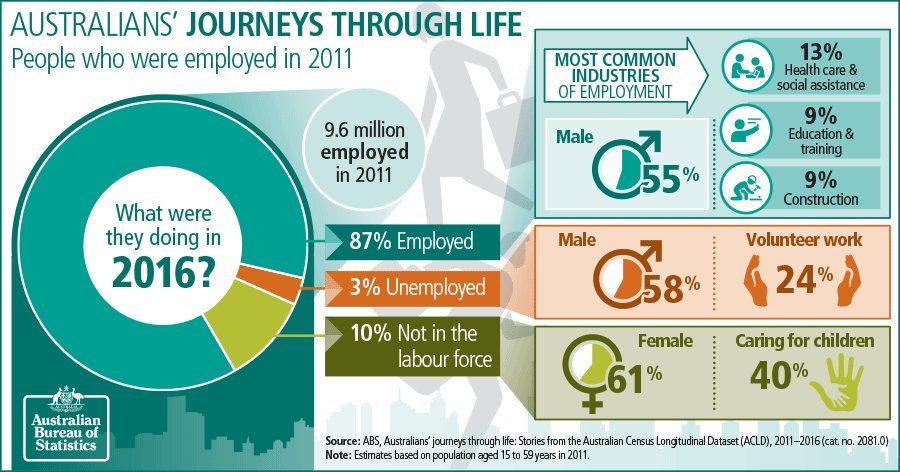 Infographic showing labour force outcomes in 2016 for those who were employed in 2011. Text version of infographic content is below.