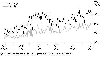 Value of merchandise exports and imports, original, South Australia