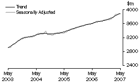 Graph: State trends-Queensland