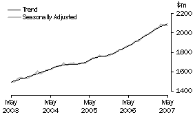 Graph: State trends-Western Australia