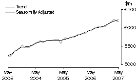 Graph: State trends-New South Wales