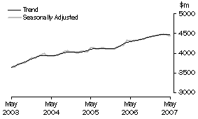 Graph: State trends-Victoria