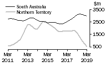 Graph: South Australia and Northern Territory