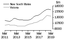 Graph: New South Wales and Victoria